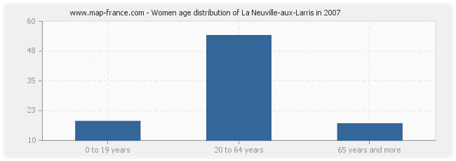 Women age distribution of La Neuville-aux-Larris in 2007